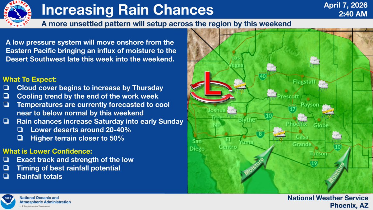 NWSPhoenix's tweet image. After another warm and dry week, we will finally see some relief this weekend as a weather system approaches the area. Increasing clouds and moisture will result in cooler temperatures. Rain chances can also be anticipated Saturday into early Sunday. #azwx #cawx