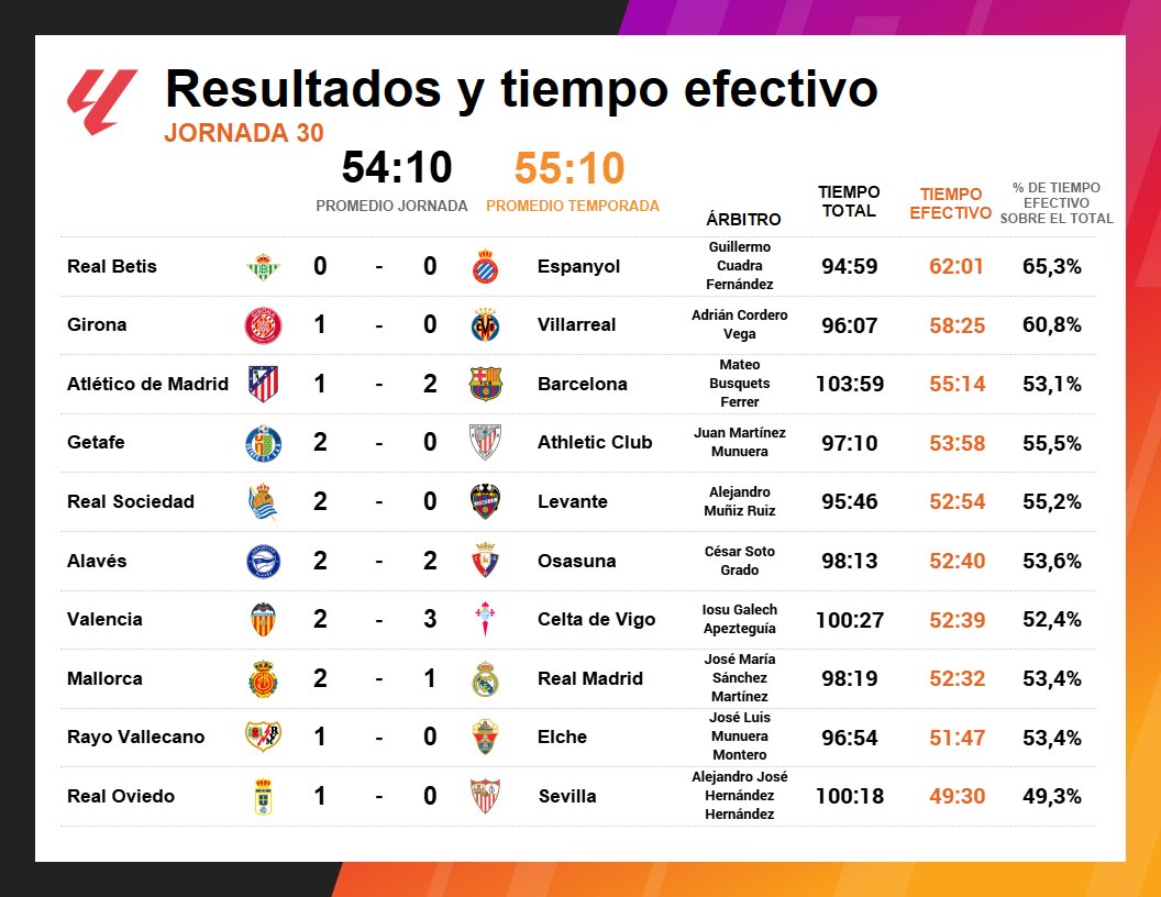 OptaJose's tweet photo. 62:01 - El Betis - Espanyol fue el partido con más tiempo efectivo de la jornada 30 de @LaLiga (62:01), pero también el único que no tuvo goles. Incongruencia. https://t.co/kAxJGsie8R