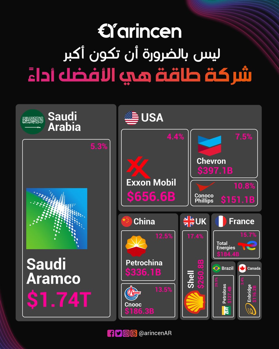 arincenAR's tweet photo. ليست الأكبر دائمًا هي الأفضل أداءً.

خلال 30 يومًا:
أرامكو +5.3% (1.74 تريليون$)
إكسون موبيل +4.4% (656.6 مليار$)
بينما الأصغر تفوقت:
شل +17.4%
توتال إنرجيز +15.7%
بتروتشاينا +12.5%
CNOOC +13.5%
بتروبراس +29.5%
الخلاصة:
الحجم يعطي ثقل… لكن التفوق اليوم لمن يملك التموضع الأفضل. https://t.co/6jQkvUWBxE