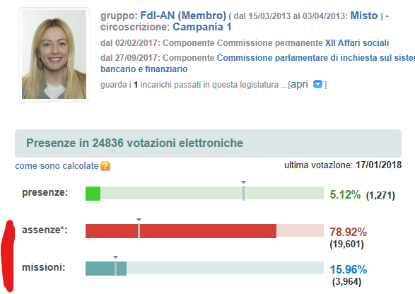 LeeCheng66's tweet photo. @vilcinsky here is the data about the presence of Giorgia Meloni ("leader" of Fratelli D'Italia) in parliament; "missioni" and "assenze" are her absences and "presenze" is when she was present in parliament, she doesn't even do her job! https://t.co/641NfrCNQU