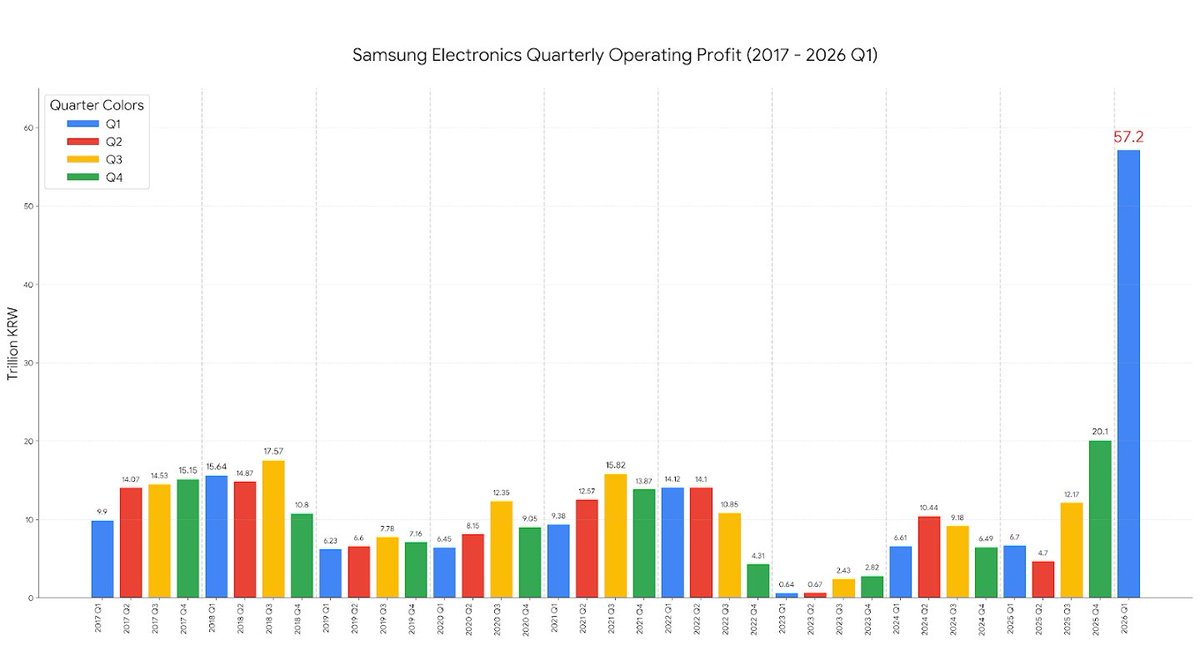 UniverseIce's tweet photo. Just looking at the numbers, it’s actually hard to grasp how insane Samsung’s Q1 2026 profit really is.

So I pulled together a full quarterly timeline from 2017 to now (see chart). What you’re seeing here is a near-vertical spike that goes far beyond any normal business growth curve.

What’s even more striking: based on current supply chain momentum, Q1 could end up being the weakest quarter Samsung posts this year.