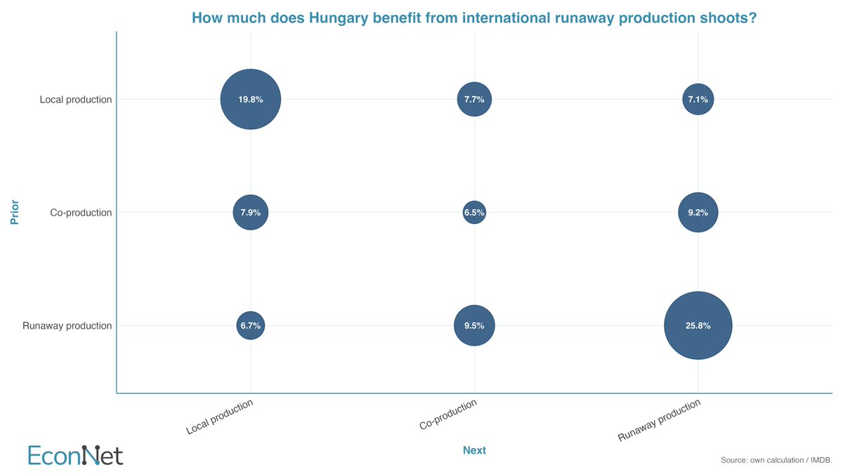 EconnetG's tweet photo. #EWI: Separate worlds🎬
Hungary’s film sector shows clear #duality:
local productions and international shoots rely on largely separate professional circles.
Yet mobility between them matters — it supports #knowledge spillovers and improves local capabilities. https://t.co/acRs74USRT
