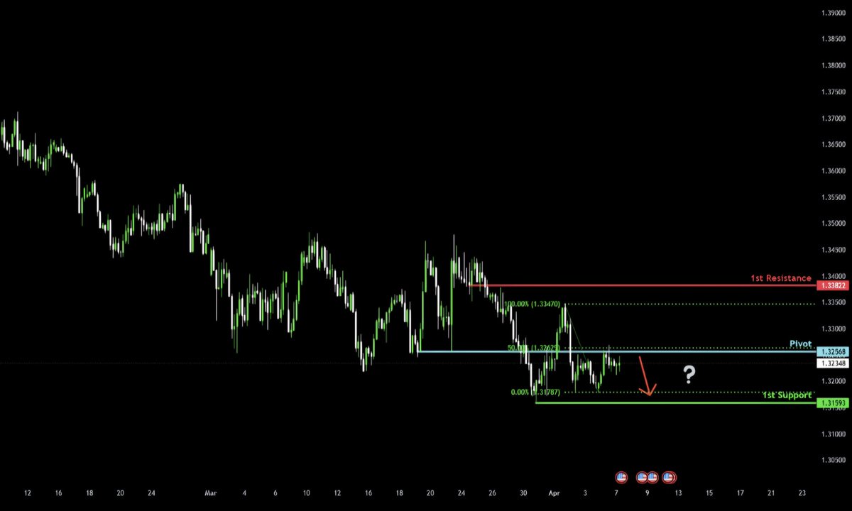 TravisBickle_4's tweet photo. Pivot or Plunge? 🌊

The red arrow says it all—bears are currently in the driver's seat. 🏎️💨

Waiting for that 1st Support touch before looking for a reversal. 📉

#Web3 #Altcoins #ChartArt https://t.co/UqstxdcbRa