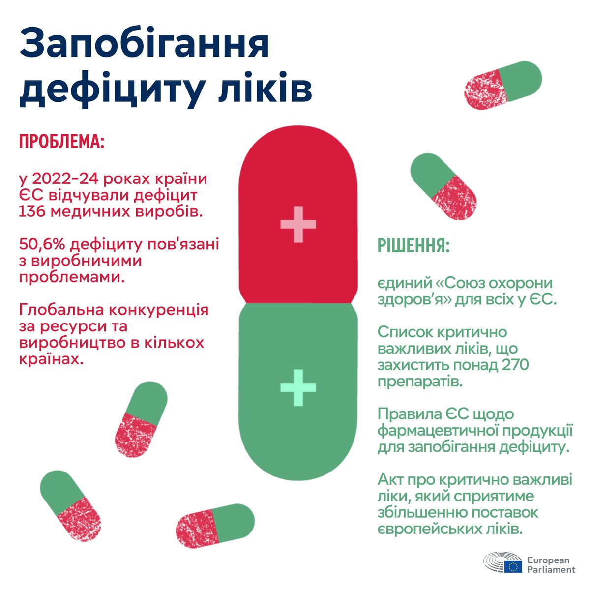 У Всесвітній день здоров'я зростає занепокоєння: дефіцит ліків по всьому ЄС.

Життя людей під загрозою, і саме тому ЄС вживає заходів для забезпечення поставок, збільшення виробництва та захисту пацієнтів.

⬇️ Дізнайтеся більше (EN): link.europa.eu/pBCwTH