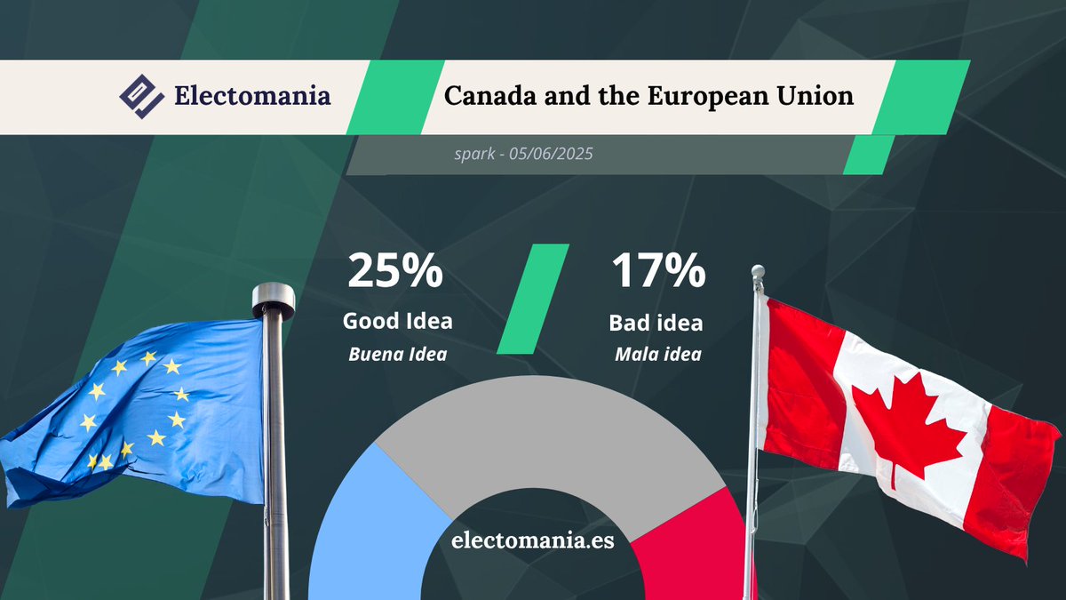 electo_mania's tweet image. #Canada 🇨🇦: el 25% cree buena idea unirse a la UE 🇪🇺 y un 58% exploraría la idea 🔎

🟢 Buena idea: 25%
🔎 A explorar: 58%
🔴 Mala idea: 17%

El 64% cree que UK 🇬🇧 se equivocó ❌ con el #Brexit al abandonarla

👇
electomania.es/canada-spark-7…
