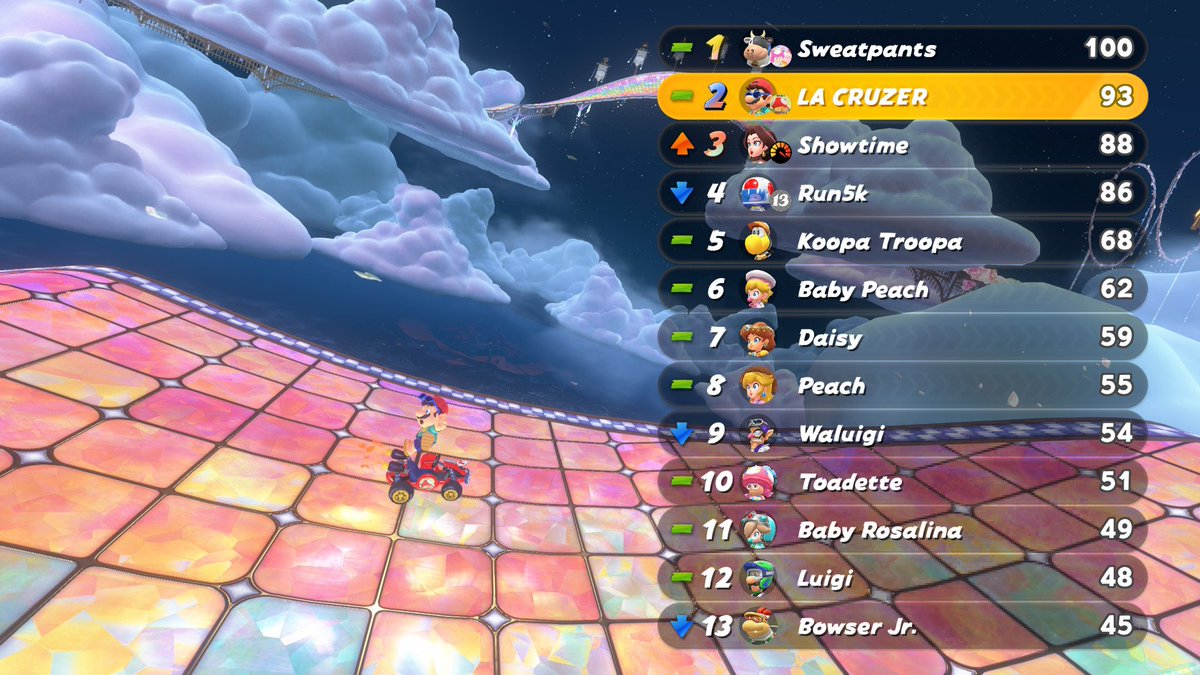 eloek23's tweet photo. Thank you all for tuning in to Monday Night Mayhem Episode #187.

I want to congratulate Sweatpants 🏆 on his impressive come from behind victory during the 8-Race Mayhem and myself 🏆 for running away in dominant fashion during the KO Tour.  Everyone brought their A game.  Ggs. https://t.co/aJHrDq8lT1