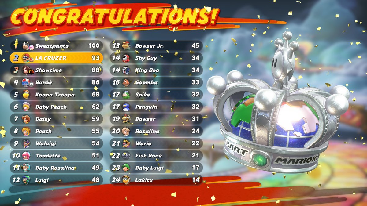 eloek23's tweet photo. Thank you all for tuning in to Monday Night Mayhem Episode #187.

I want to congratulate Sweatpants 🏆 on his impressive come from behind victory during the 8-Race Mayhem and myself 🏆 for running away in dominant fashion during the KO Tour.  Everyone brought their A game.  Ggs. https://t.co/aJHrDq8lT1