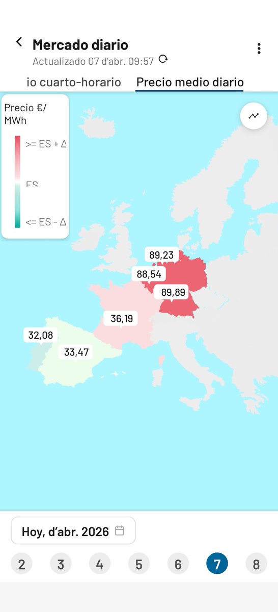 revenergetica's tweet photo. Electricidad. Precio medio de mercado eléctrico 7.4.26:

🇵🇹32,08€/MWh
🇪🇸33,47€/MWh
🇫🇷36,19€/MWh

Consumidor doméstico, tarifa regulada:
🇪🇸 0,1341€/kWh (media)
🇫🇷 0,1940€/kWh (Tariff Bleu)

Clientes con tarifa libre indexada (media): 
🇪🇸 0,1226€/kWh + margen comercialización https://t.co/eWAT5Uqa8a