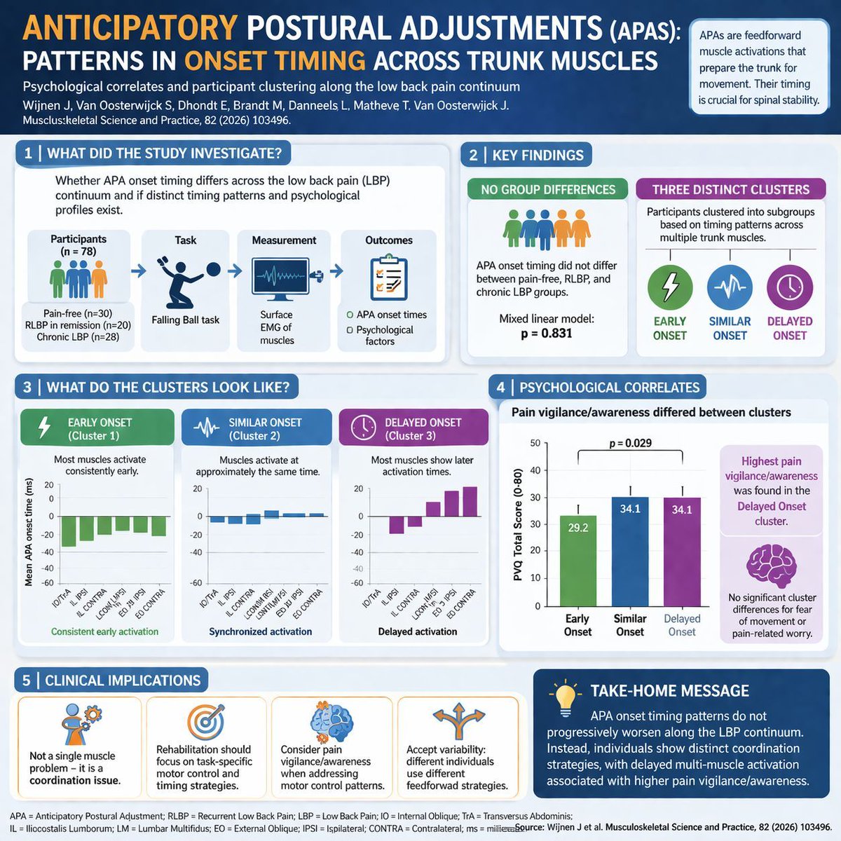 What if low back pain is not just about strength. but about timing?

This study explores anticipatory postural adjustments (APAs) across multiple trunk muscles, revealing how the body prepares for movement before it even happens. A valuable contribution to how we understand motor