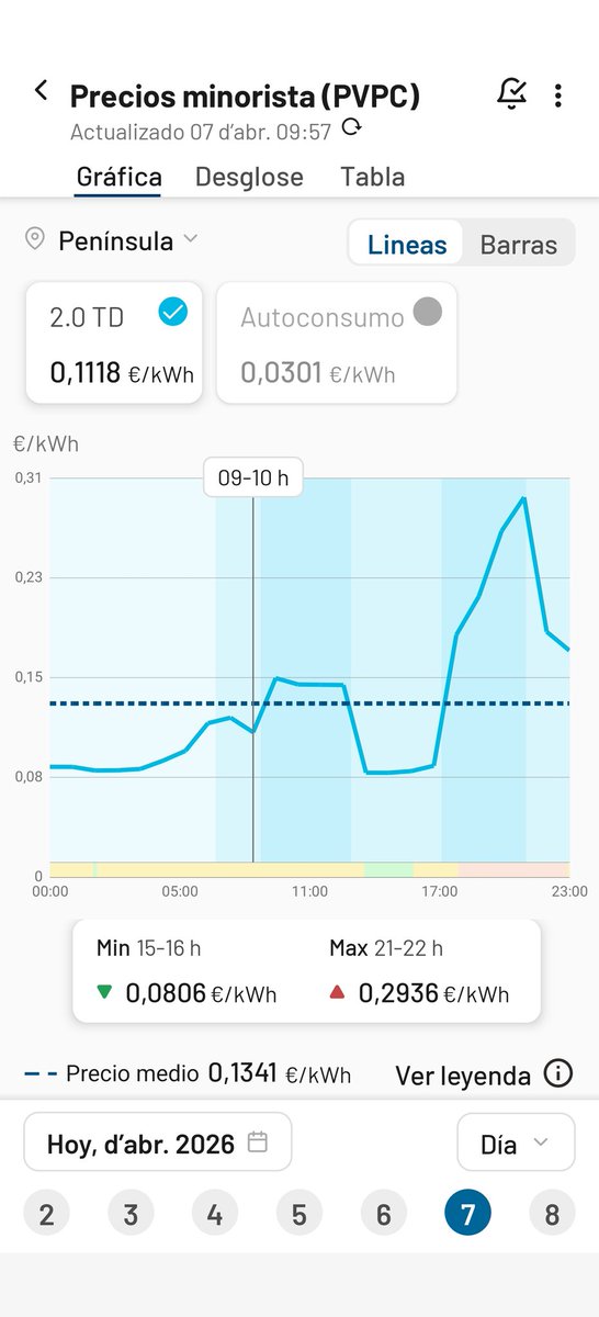 revenergetica's tweet photo. Electricidad. Precio medio de mercado eléctrico 7.4.26:

🇵🇹32,08€/MWh
🇪🇸33,47€/MWh
🇫🇷36,19€/MWh

Consumidor doméstico, tarifa regulada:
🇪🇸 0,1341€/kWh (media)
🇫🇷 0,1940€/kWh (Tariff Bleu)

Clientes con tarifa libre indexada (media): 
🇪🇸 0,1226€/kWh + margen comercialización https://t.co/eWAT5Uqa8a