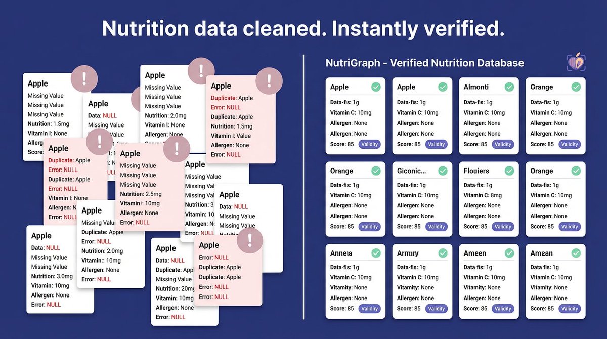 NutriGraphAPI's tweet photo. Spring clean your nutrition data habits. Outdated pipelines and inconsistent datasets slow down your product. NutriGraph delivers accurate, real-time nutrition data your systems can rely on. Time to upgrade your stack.
#NutritionData #HealthTech #DeveloperTools #FoodTech https://t.co/ovphPHOIOp