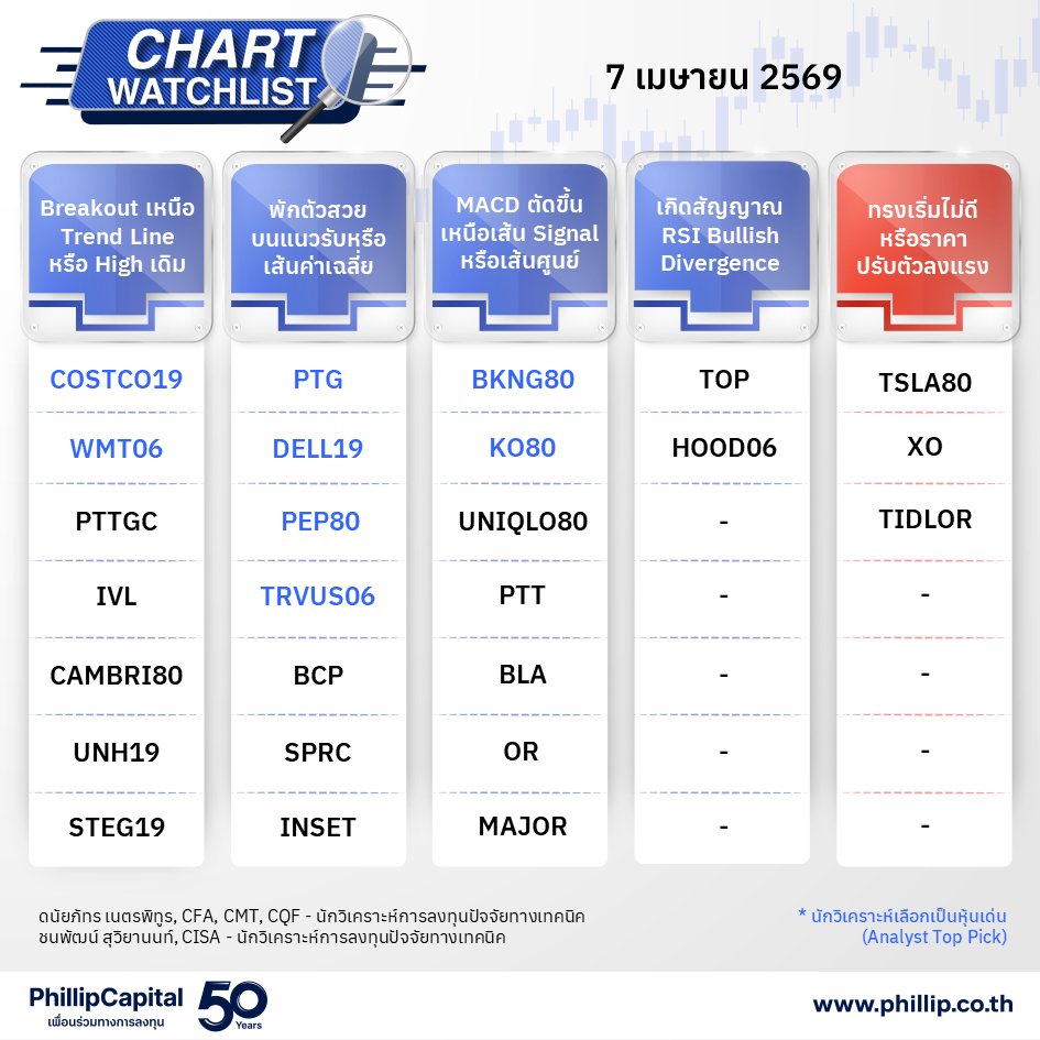 PhillipThailand's tweet image. 📈Chart Watchlist - 7 เม.ย. 2569

🎯Analyst's Top Picks : PTG, COSTCO19, WMT06, DELL19, PEP80, TRVUS06, BKNG80, KO80

👉ติดตามรายงานฉบับเต็มได้ที่ : shorturl.asia/lEPui
#PhillipResearch #Technical #หุ้นเทคนิค