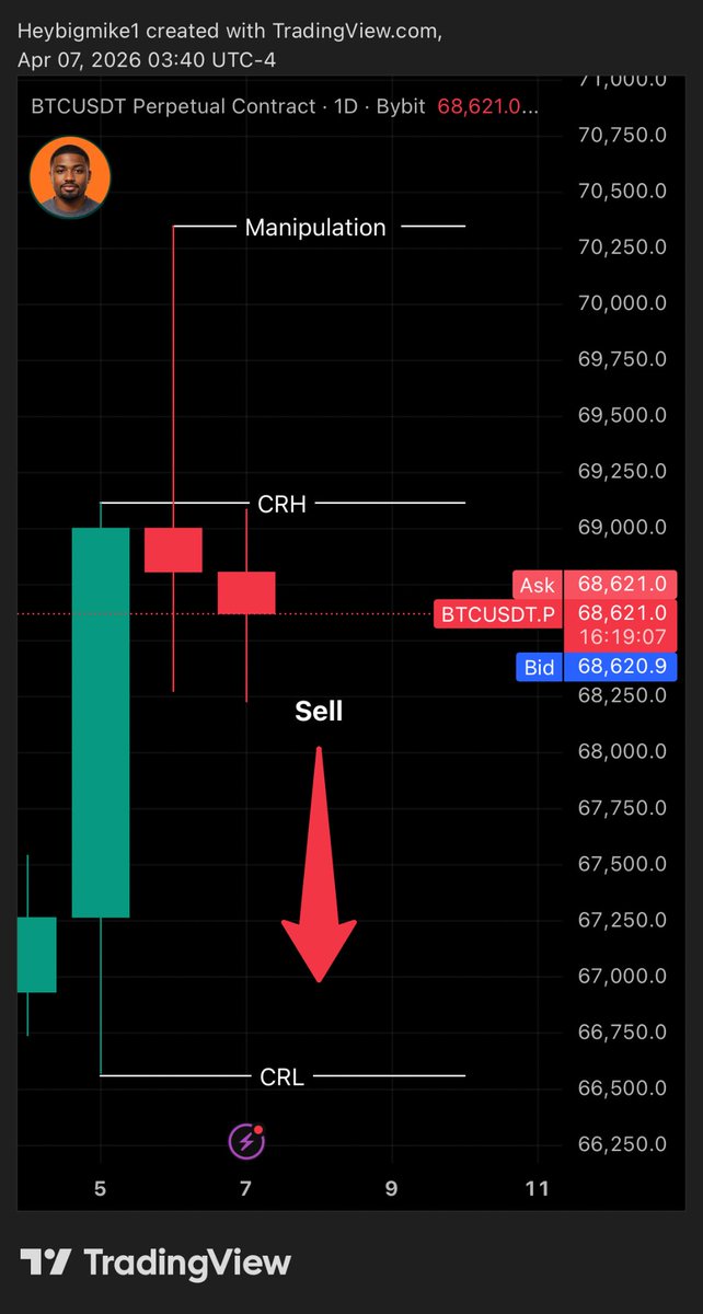 bigmikecryptos's tweet photo. @Borg_Cryptos 🚨BREAKING: Bearish CRT on $BTC 📉 https://t.co/nprDf9BIpX