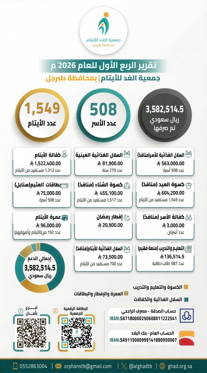 3,582,514 ريال .. لم تكن مجرد أرقام، بل كانت سنداً ليتيم، وفرحة لأسرة، وطريقاً لمستقبل أجمل  ✨.
حصاد الربع الأول لعام 2026 في #جمعية_الغد_للأيتام يروي قصة مجتمع معطاء لا يعرف الحدود.
أدام الله خيركم وبارك في سعيكم .

#أثر_من_الميدان #أثر_جمعيتنا
<a href="/scfoa_sa/">المجلس التخصصي لجمعيات الأيتام</a>
<a href="/EhsanSA/">منصة إحسان</a>
<a href="/JMajles/">‏مجلس الجمعيات الأهلية بمنطقة الجوف</a>