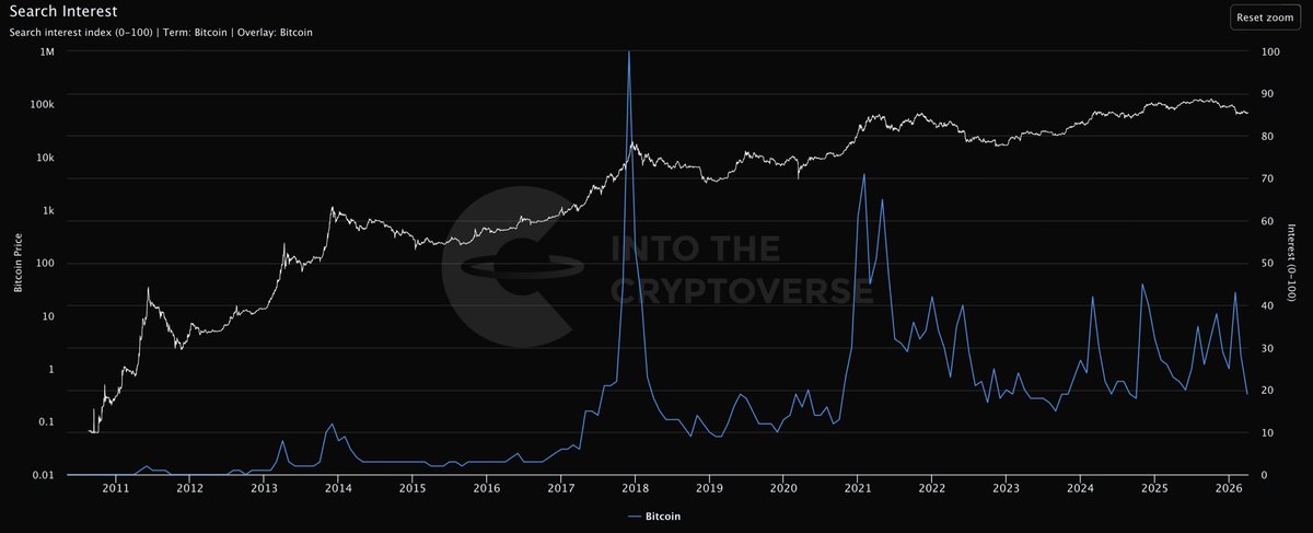 QuintenFrancois's tweet photo. Google searches for “Bitcoin” are at cycle lows https://t.co/XXKuhtZx1r