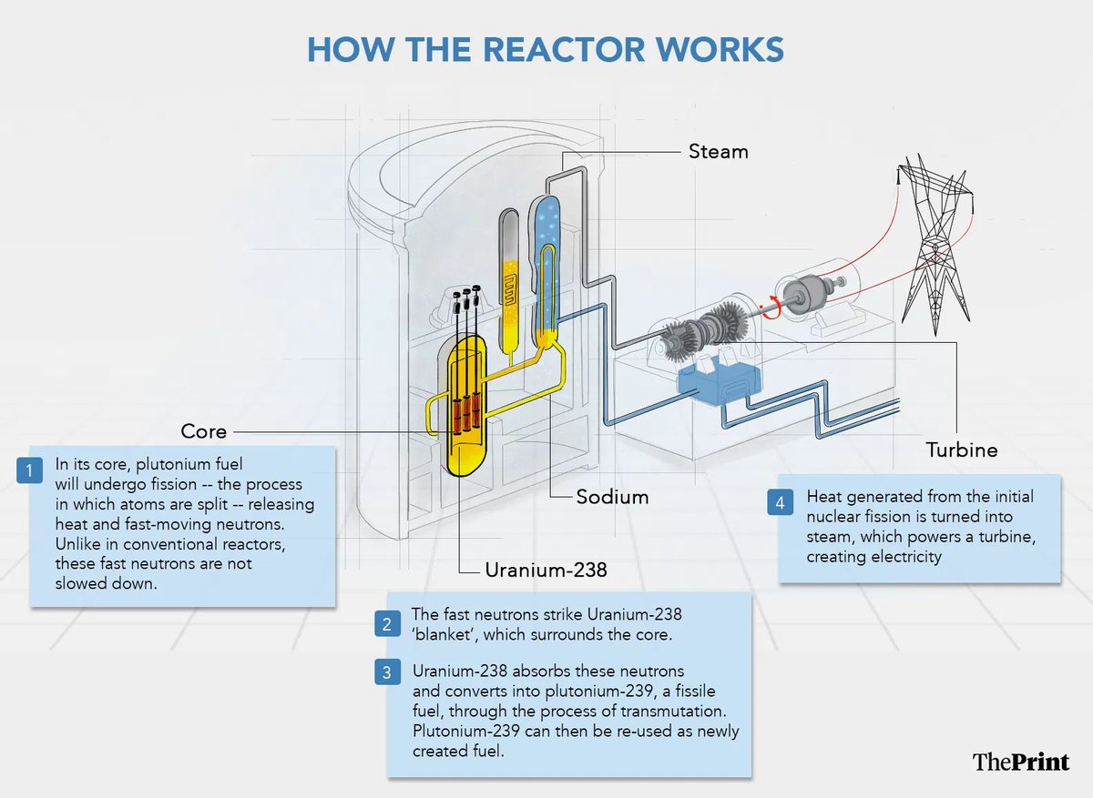 We formally entered Stage 2.

The PFBR is a "breeder" reactor, meaning it is designed to actually produce more fissile fuel than it consumes. Attaining "criticality" means it has successfully achieved a continuous, self-sustaining fission chain reaction.

4/7
