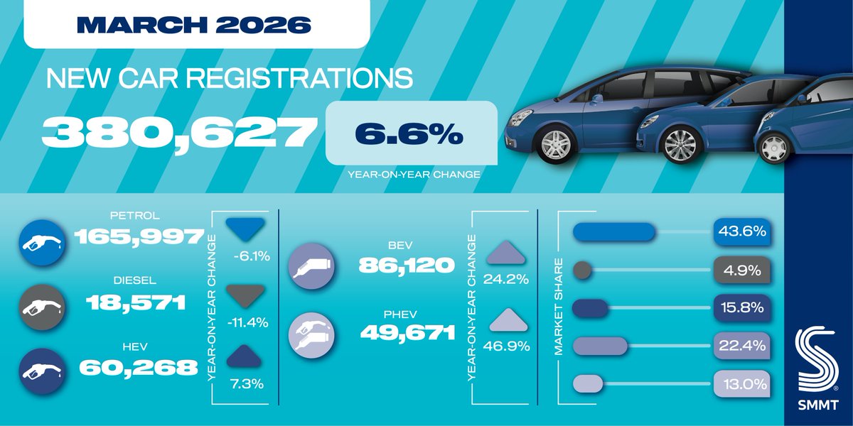 SMMT's tweet image. Best month ever for new EV registrations as market grows in all-important plate change March

smmt.co.uk/best-month-eve…