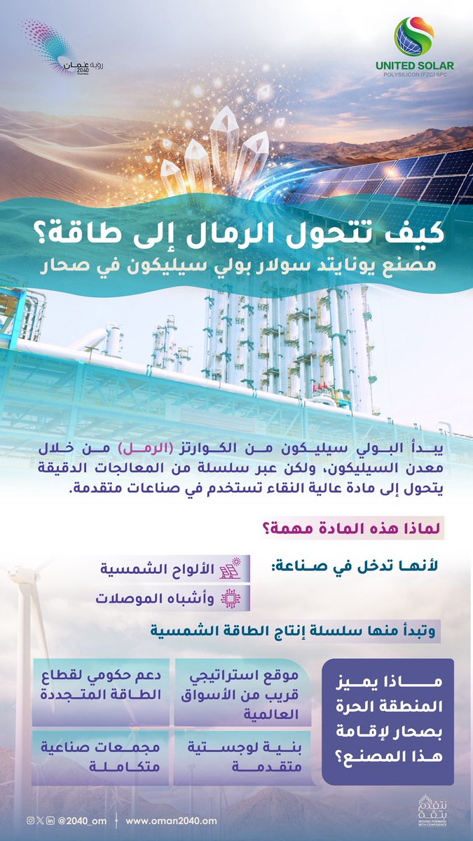 2040_om's tweet photo. إنتاج البولي سيليكون يفتح آفاقًا صناعية جديدة، ويعزز سلاسل القيمة المرتبطة بالطاقة المتجددة، بما يسهم في تنويع الاقتصاد وجذب استثمارات نوعية، وتعزيز الصناعات التحويلية.
#رؤية_عمان_2040 https://t.co/PREWHN5BRc