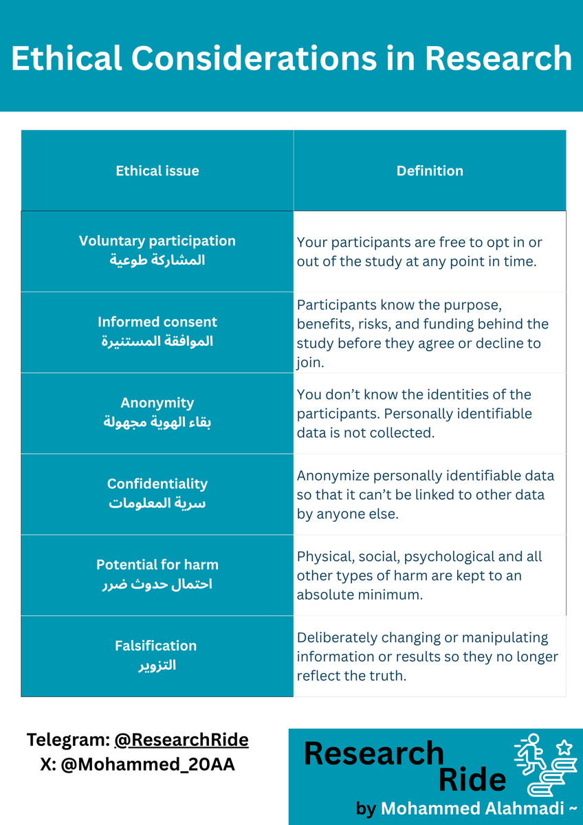 Mohammed_20AA's tweet photo. 📌Ethical Considerations in Research أخلاقيات الابحاث📌 

📍Voluntary participation - المشاركة طوعية
📍Informed consent -  الموافقة المستنيرة
📍Anonymity - بقاء الهوية مجهولة
📍Confidentiality - سرية المعلومات
📍Potential for harm - احتمال حدوث ضرر
📍Falsification - التزوير

#Research #ResearchRide  #البحث_العلمي #البحث