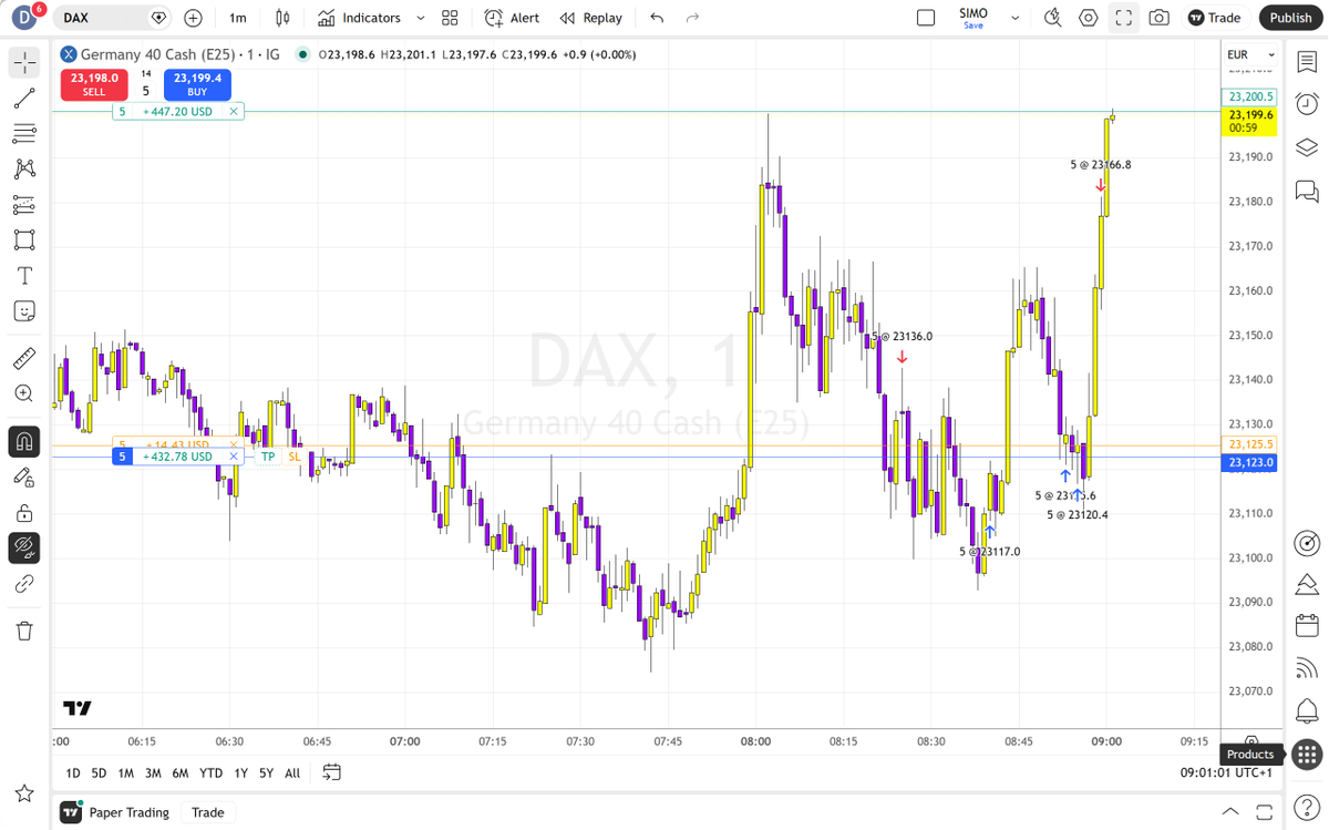 Vasilev_SIMO's tweet photo. ✅️+80bp on DAX. The first one was canceled on small profit. https://t.co/VA4BeBbe3n