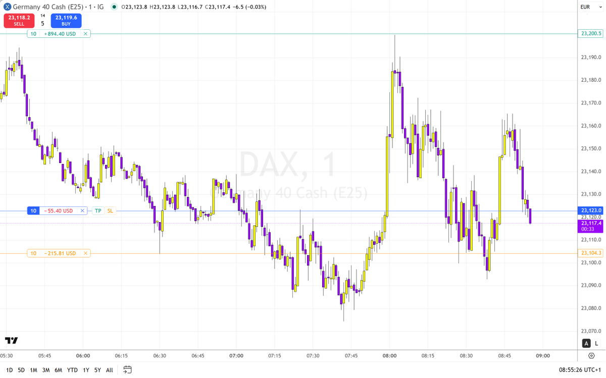 Vasilev_SIMO's tweet photo. ✅️+80bp on DAX. The first one was canceled on small profit. https://t.co/VA4BeBbe3n