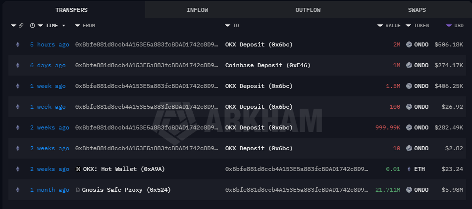 OnchainDataNerd's tweet photo. 5 hours ago, an $ONDO whale (investor) deposited 2M $ONDO (~$506k) into #OKX.

Last month, he received 21.71M $ONDO (~$5.98M) and deposited 5.5M $ONDO (~$1.5M) into #OKX and #Coinbase.

Address:
https://t.co/SibGCa0Qvc https://t.co/mH2oGAfPZE