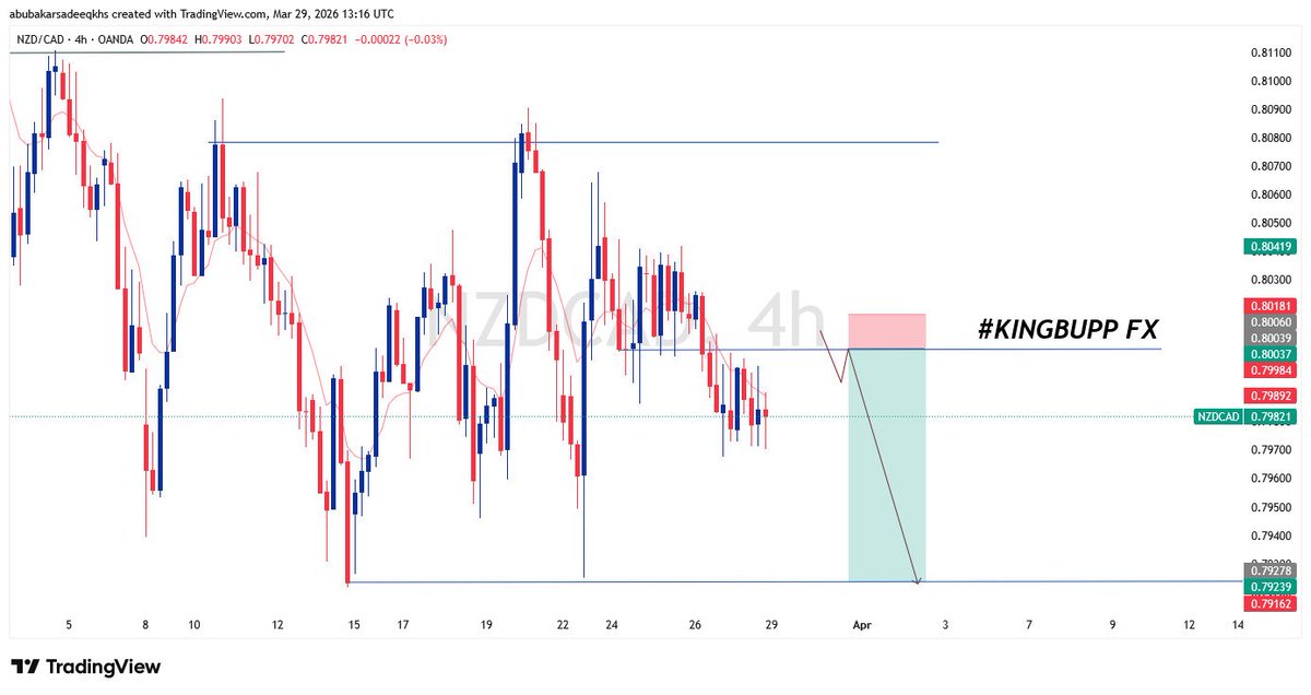 LEGEND07014's tweet photo. NZDCAD 4h 🔥🫶 https://t.co/hffdsl0URb