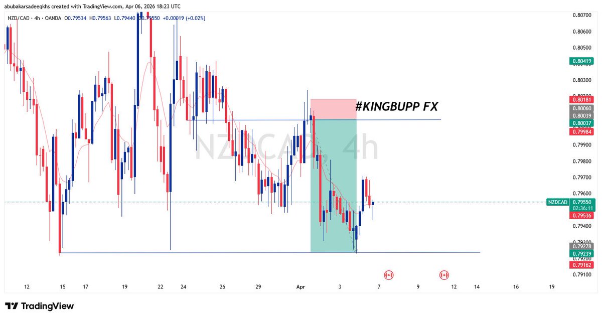 LEGEND07014's tweet photo. NZDCAD 4h 🔥🫶 https://t.co/hffdsl0URb