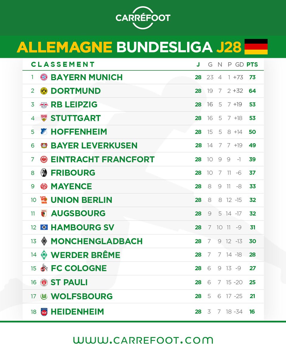 Carre_foot's tweet photo. ZONE EUROPE : Le classement dans les grands championnats à l’issue des différentes journées !
#PremierLeague #SerieA #LaLiga #Ligue1 #Bundesliga #Classement #Carrefoot https://t.co/KZbcmZ8ZJY