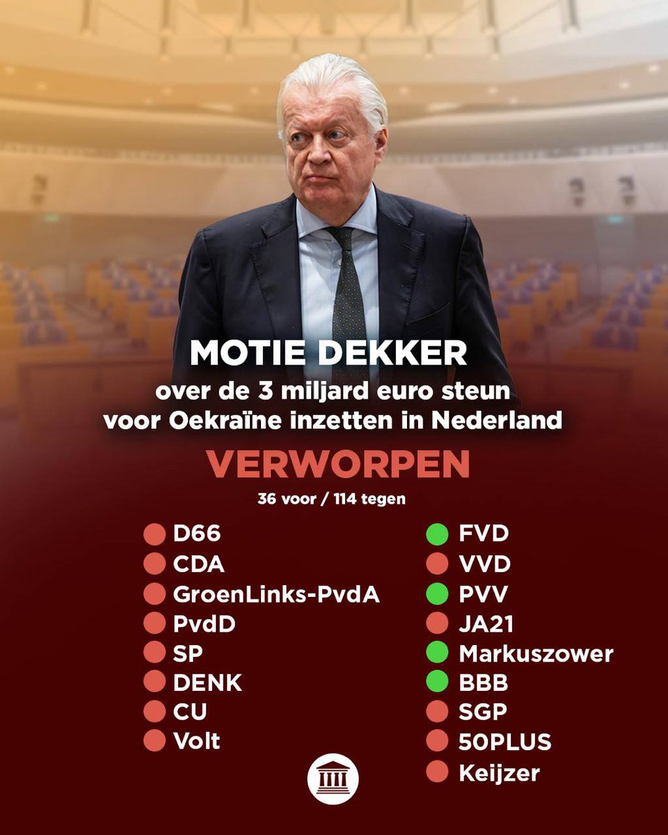 Helene123Helene's tweet image. Nederland is een van de koplopers als het gaat om steun aan Oekraïne. Ook dit jaar zal er weer 3 miljard worden overgemaakt naar Kiev.

Ralf Dekker diende een motie in om ons belastinggeld ten goede te laten komen aan Nederlanders. De stemmingsuitslag is veelzeggend.