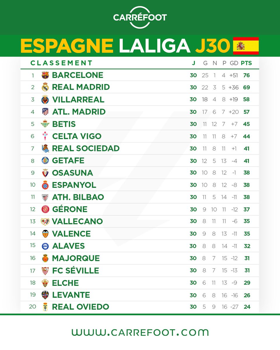 Carre_foot's tweet photo. ZONE EUROPE : Le classement dans les grands championnats à l’issue des différentes journées !
#PremierLeague #SerieA #LaLiga #Ligue1 #Bundesliga #Classement #Carrefoot https://t.co/KZbcmZ8ZJY