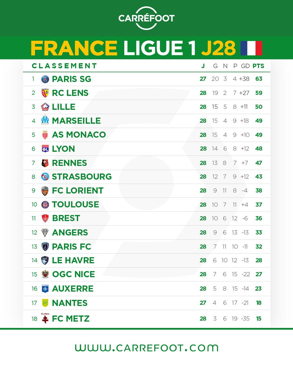 Carre_foot's tweet photo. ZONE EUROPE : Le classement dans les grands championnats à l’issue des différentes journées !
#PremierLeague #SerieA #LaLiga #Ligue1 #Bundesliga #Classement #Carrefoot https://t.co/KZbcmZ8ZJY