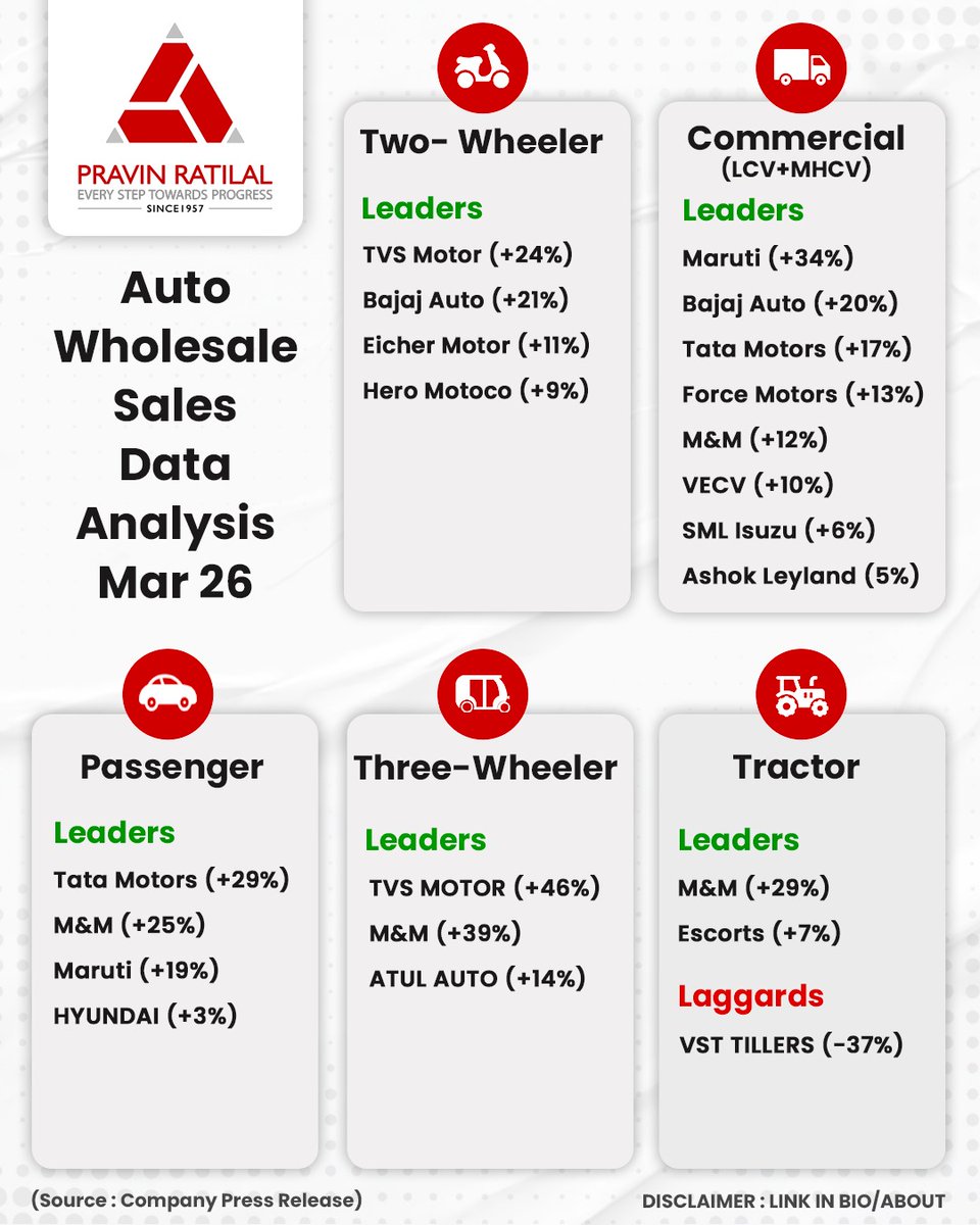 pravinratilal_'s tweet photo. 🚨 Auto Sales Data (Mar ’26) is here!

Leaders are accelerating 📈
Laggards are falling behind 📉

The real game?
👉 Spot momentum early

Are you riding the winners or holding the laggards?

#StockMarketIndia #AutoSector #Investing #MarketTrends https://t.co/A0yrusSbzl