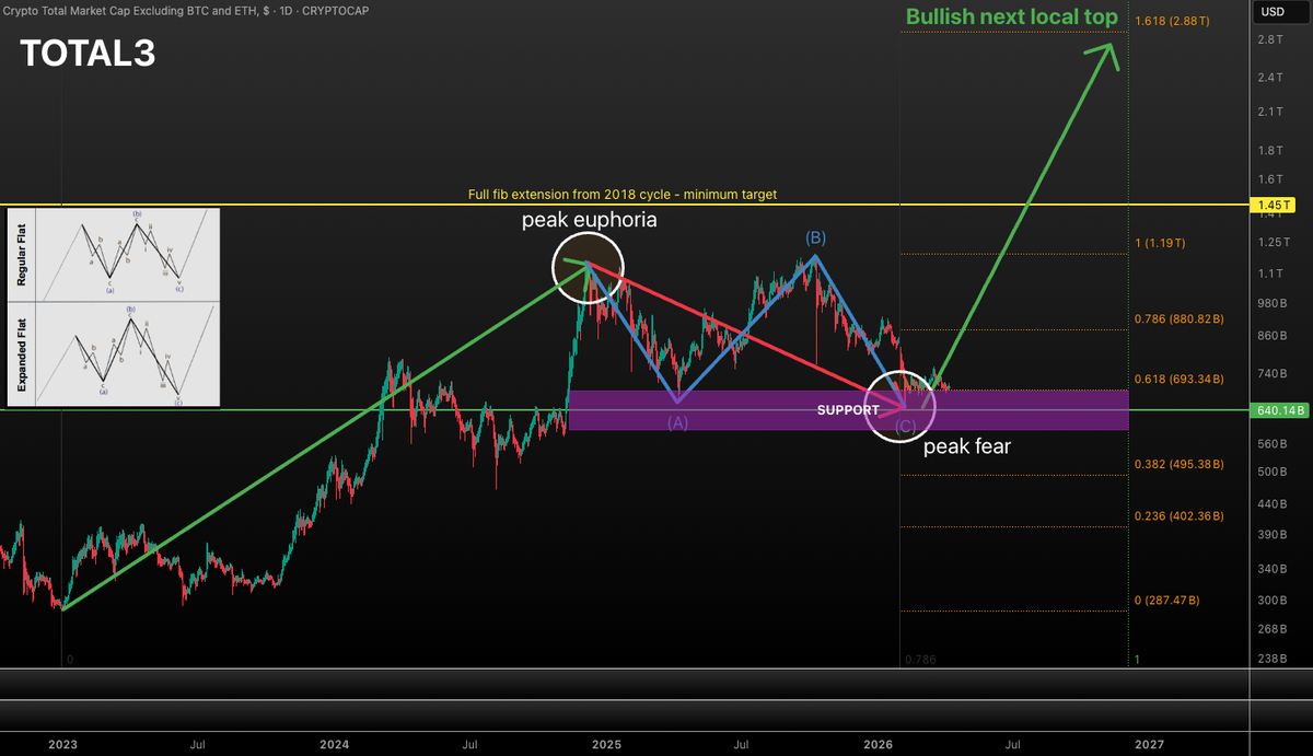 VuoriTrading's tweet image. I still believe #TOTAL3 (altcoins excl. ETH) is likely bottomed. 

This 500 day long flat correction could be over soon and it's time to grind higher! 

There's so many bears out there rn 🐻so the short liquidations will be monumental! 💪

1.48T is the minimum target! Bull target