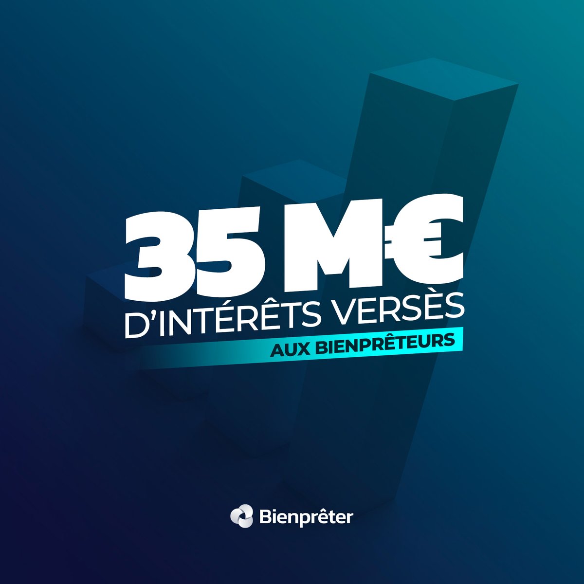 bienpreter's tweet photo. 35 000 000 € d’intérêts générés depuis notre lancement ! 

Chez Bienprêter, la performance se mesure en chiffres concrets.

Depuis nos débuts, plus de 35M€ d’intérêts ont été distribués aux membres de notre communauté.

Derrière ce chiffre, ce sont :
✅ Des dizaines de milliers d’épargnants qui diversifient leurs placements.
✅ Des revenus réguliers, versés chaque mois, pour mieux faire face à l’inflation.
✅ Des centaines de PME françaises (et désormais européennes) soutenues dans leur croissance.

Avec un rendement moyen de 13,95 % et près de 700 projets financés l’année dernière, Bienprêter continue de prouver qu’il est possible d’allier performance financière et impact économique réel.

Vous aussi, rejoignez une communauté de +58 000 investisseurs 
et faites travailler votre argent autrement avec Bienprêter:
🔗 https://t.co/yQcJQzduH8

⚠️ Investir comporte des risques de perte en capital et d’illiquidité. Diversifiez votre portefeuille.