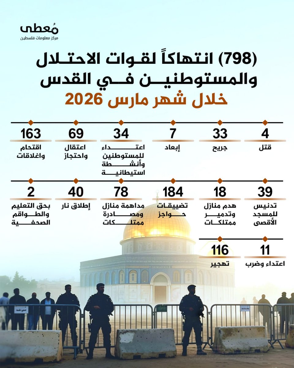 (798) انتهاكا من قبل الاحتلال والمستوطنين في القدس خلال مارس 2026مـ
