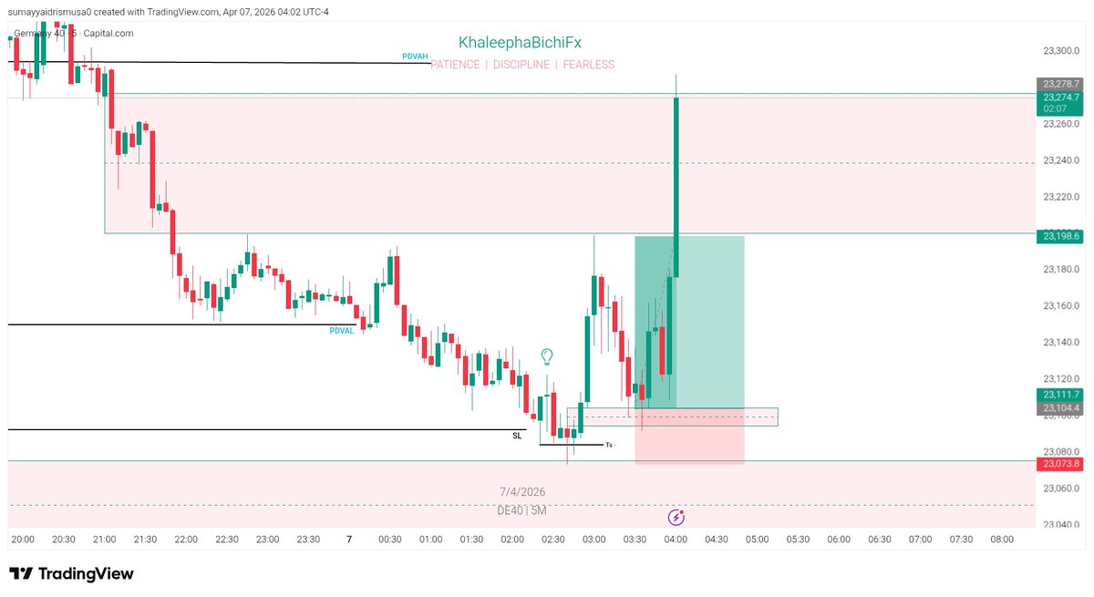 YusifM76063's tweet image. Alhamdulillah information+knowledge 
GR40 TRADITIONAL SET-UP DELIVERED 3R✅ 
CONFLUENCE 
PRICE AT PDVAL 
1H SSL / 1H BULLISH ON TAP 
5M STRUCTURE AFTER 3:00am 
Target 🎯 premium -FVG/BSL 
Thank you so much sir @speedouFx  @1XRISK