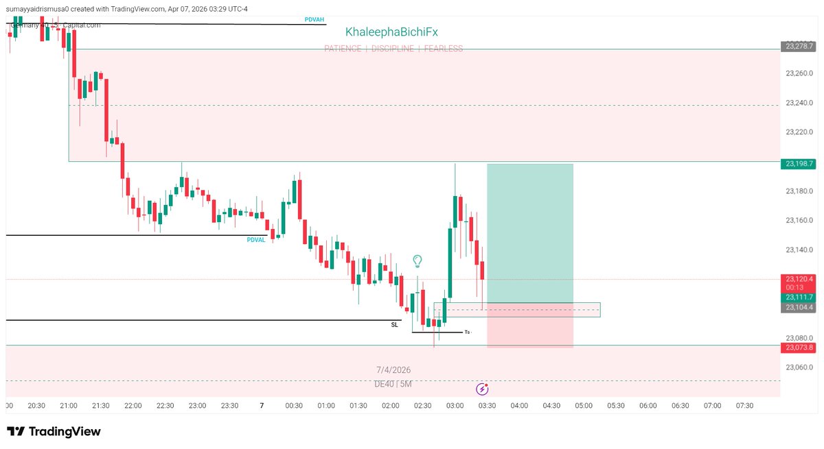 YusifM76063's tweet image. Alhamdulillah information+knowledge 
GR40 TRADITIONAL SET-UP DELIVERED 3R✅ 
CONFLUENCE 
PRICE AT PDVAL 
1H SSL / 1H BULLISH ON TAP 
5M STRUCTURE AFTER 3:00am 
Target 🎯 premium -FVG/BSL 
Thank you so much sir @speedouFx  @1XRISK