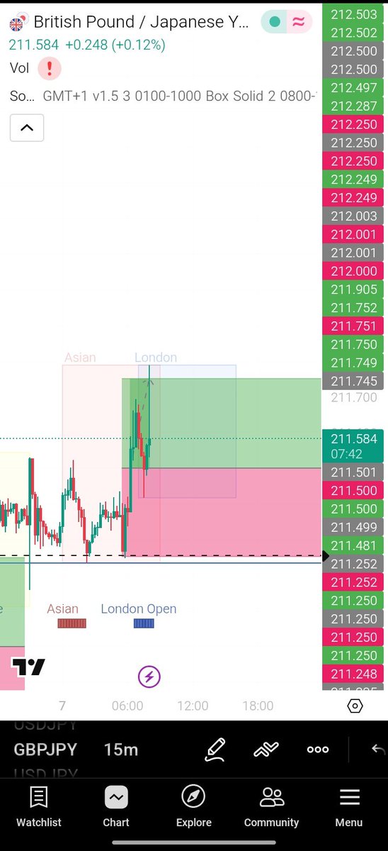 GeorgeFxedge's tweet photo. 07.04.26 🗓️

Prediction: BUY
Outcome: BUY

Result: Take profit (+25pips )

We move 🚀 https://t.co/ZLu1sDFBi6