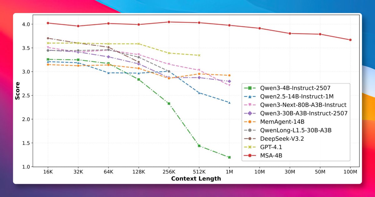 GitHub_Daily's tweet image. 最近刷到 EverMind 开源的 MSA 项目，看了一下，确实有点猛...

简单说，就是它弃用了 RAG 那种传统的外接数据手段，直接把记忆与注意力机制整合到一起。

仅这一步，直接打破了大模型的记忆力上限。

一般的上下文，最多也就在 1M 左右，MSA 直接给干到了 1 个亿，并让记忆成为模型自身能力的一部分。