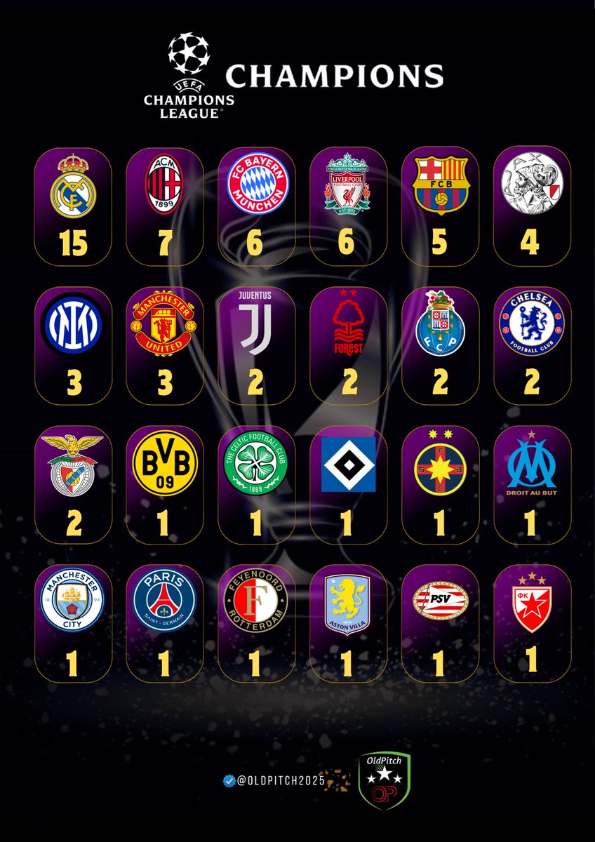 OldPitch2025's tweet photo. 🏆Real Madrid domine toujours avec 15 titres 🔥

Qui sera le prochain à s’ajouter à cette liste légendaire ? 👀
#UCL #ChampionsLeague #RealMadrid #PSG https://t.co/ZO1qRvlg9G