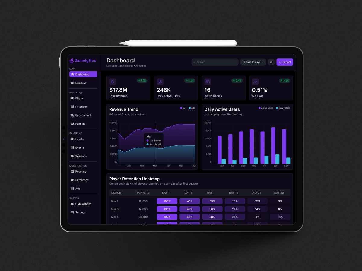 bee_dezigns's tweet photo. Day 20/20
Design of a Game Analytics dashboard

#uiuxdesign #Game #DesignwithAmie https://t.co/HK09PcVLMZ