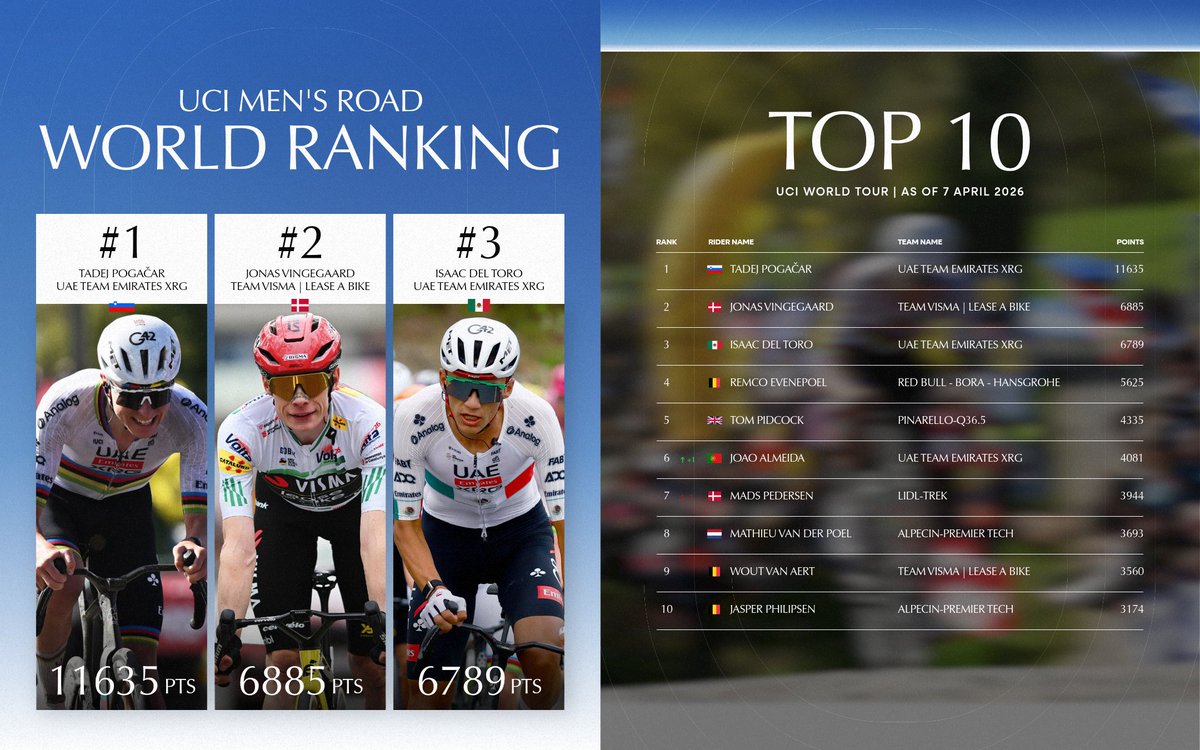 UCI_cycling's tweet image. 𝙒𝙚𝙚𝙠𝙡𝙮 𝙪𝙥𝙙𝙖𝙩𝙚! 🔄

Here’s how the UCI Men’s Road World Ranking looks as of 7 April 2026. 📈

#Cycling #RoadCycling