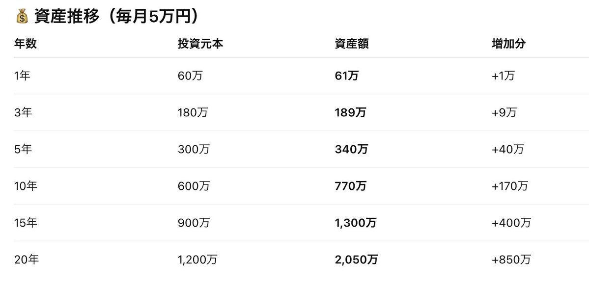 しばパパ@30代から始めるインデックス投資 tweet media