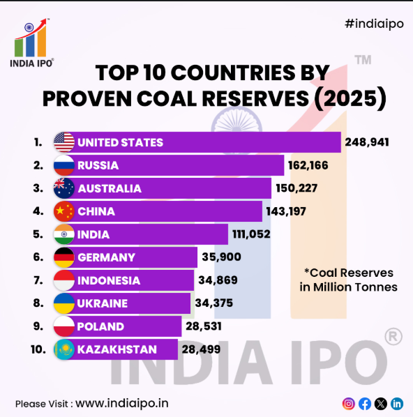 B3ckrs's tweet photo. @OneNationAus Australia has LOTS of OIL
Australia has LOTS of Coal
Australia has LOTS of Uranium
Australia has LOTS of rare minerals
Australians should not pay tax and not pay for education.
Promise Australians annual royalties cheques and you WIN #auspol #PRRT #oil #coal #gas https://t.co/XlUrQGyfZR
