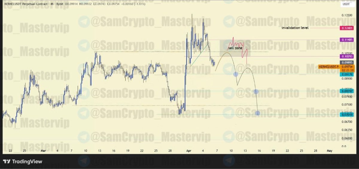 master_binance's tweet photo. #KERNELUSDT 4H
ANALYSIS
#Crypto #KERNEL $KERNEL
After a massive growth early in April, it seems that market makers have had their fun in creating hype & fomo and are soon to drag price to lower support levels.
With the loss of highlighted trendline, retracement to higher resistant zones can be good selling opportunities if risk is calculated well.