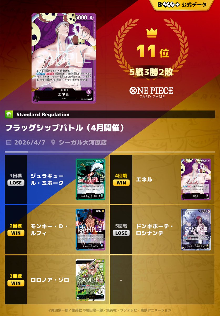 modenagames0360's tweet photo. シーガル大河原店
フラッグシップバトル（32人）
使用：紫エネル

1.緑ミホーク後❌
2.青紫ルフィ先⭕️
3.緑ゾロ先⭕️
4.紫エネル後⭕️（サトシさん）
5.紫黄ロシナンテ後❌ https://t.co/Rh9V54BMnL