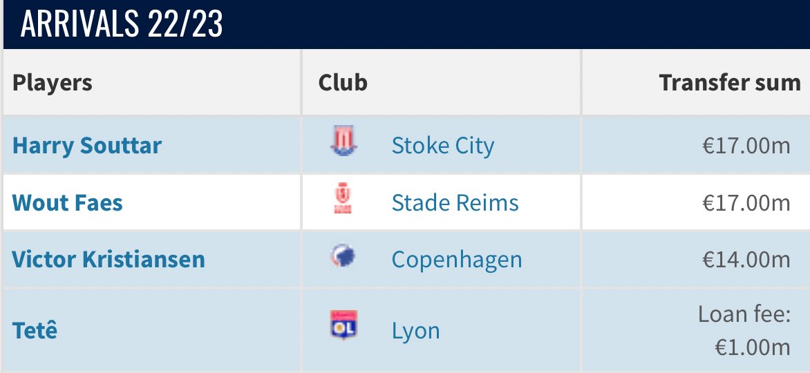 FilbertStreet_'s tweet photo. Around 155 million spent on total shite. Those still here are worth half what we paid, at best. We let the good players leave and handed new deals to people not fit to wear the shirt. The club has been run into the ground. https://t.co/6qj8WMvGtI