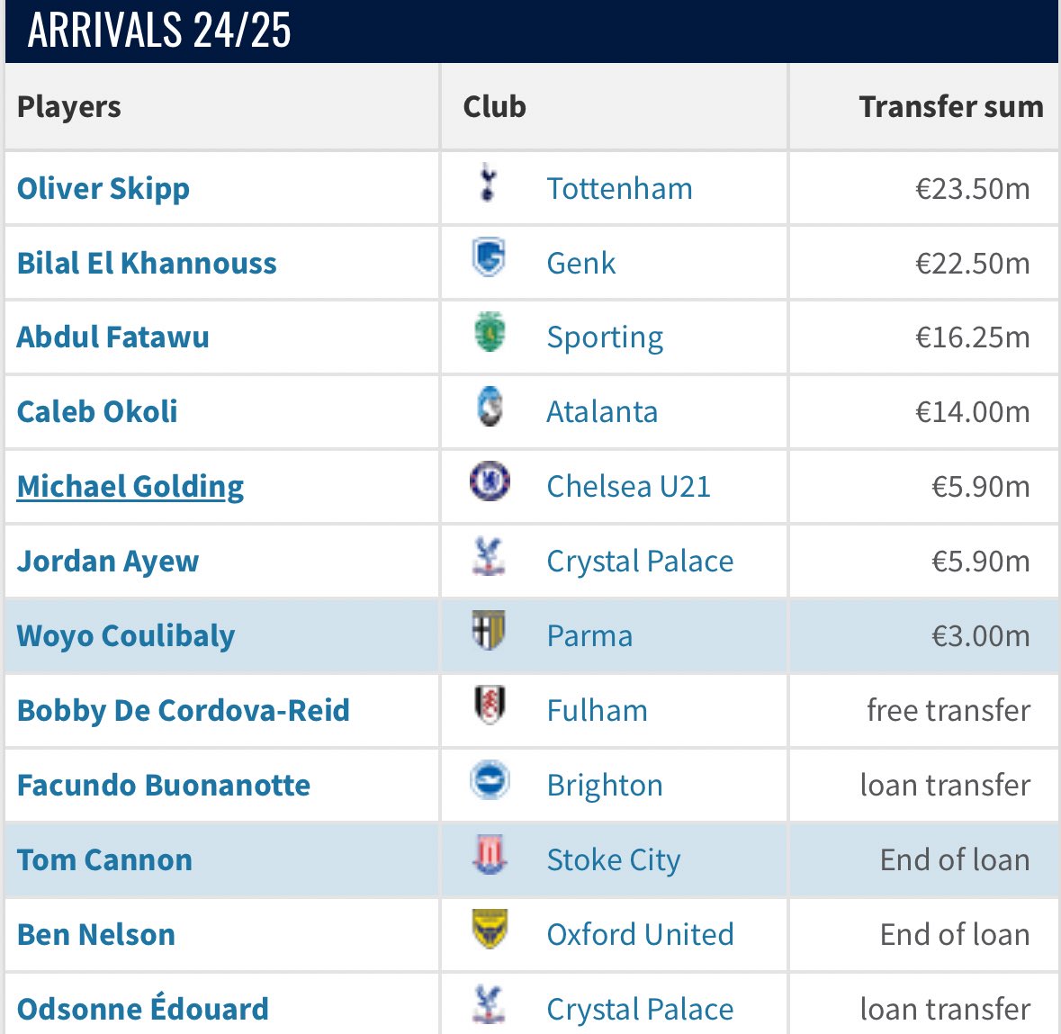 FilbertStreet_'s tweet photo. Around 155 million spent on total shite. Those still here are worth half what we paid, at best. We let the good players leave and handed new deals to people not fit to wear the shirt. The club has been run into the ground. https://t.co/6qj8WMvGtI