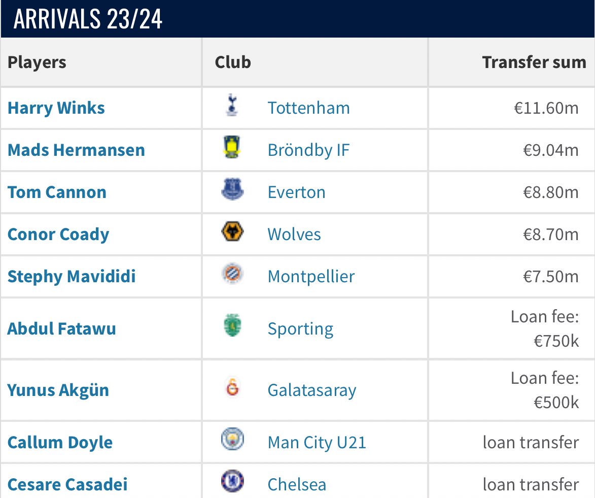 FilbertStreet_'s tweet photo. Around 155 million spent on total shite. Those still here are worth half what we paid, at best. We let the good players leave and handed new deals to people not fit to wear the shirt. The club has been run into the ground. https://t.co/6qj8WMvGtI